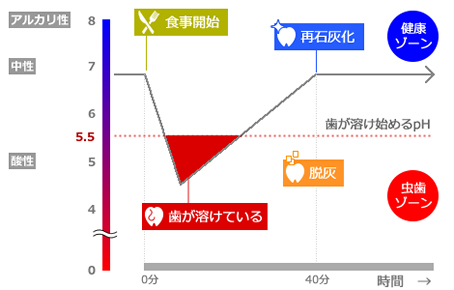 初期う蝕C0